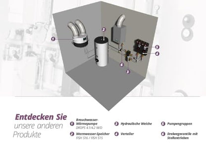 Wärmepumpe DROPS M 4.1 – kompakte Luft-Wasser-Wärmepumpe zur Warmwasserbereitung mit manueller Steuerung, Plattenwärmetauscher, PZH-Umwälzpumpe &
